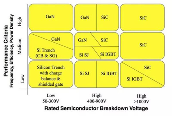 SiC、 GaN 與 Si 各有優勢領域.jpg